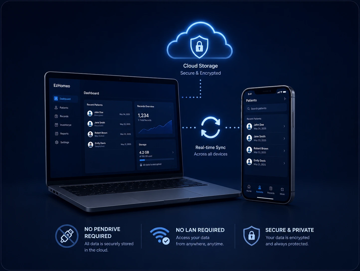 EzHomeo’s privacy-first controls for securely storing, encrypting and managing patient and clinical records.